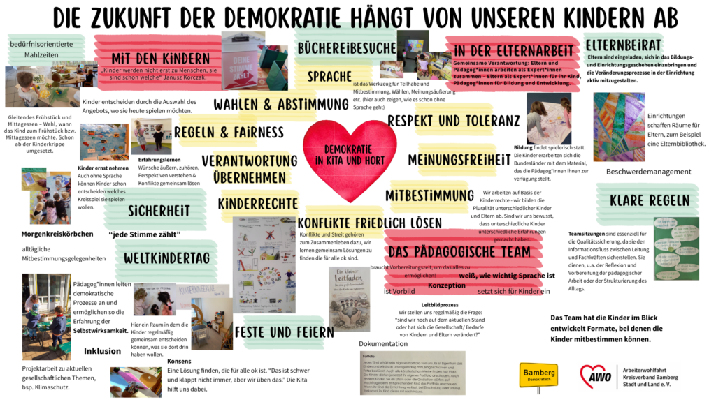 Ein Plakat zum Thema Demokratie in Kindereinrichtungen, beschrieben mit Schlagworten zur Demokratie, wie Wahlen, Mitbestimmung oder Kinderrechte.